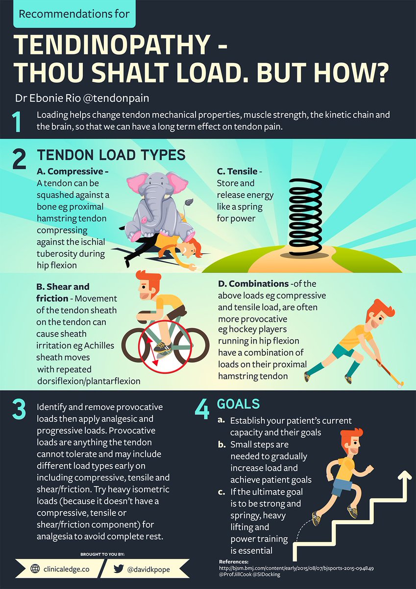 davidphysioedge's tweet photo. Infographic - Tendinopathy - Thou shalt load. But how? With Dr Ebonie Rio @tendonpain
https://t.co/eIIk9SPh21 https://t.co/1IvhSVCGgD