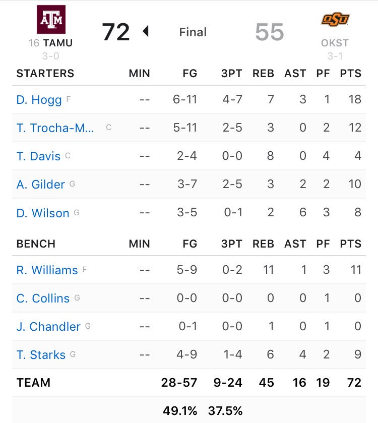 GabeBock's tweet photo. Another outstanding win for the Aggies and a 2-0 start vs. Big 12 teams. A&amp;M shoots 49.1% from the field. DJ Hogg goes for 18 and hits 4 threes. Nice return to action for the great Rob Williams...11 points, 11 rebounds and some game-changing moments. https://t.co/APtmYmcvrZ