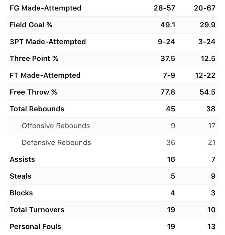 GabeBock's tweet photo. Another outstanding win for the Aggies and a 2-0 start vs. Big 12 teams. A&amp;M shoots 49.1% from the field. DJ Hogg goes for 18 and hits 4 threes. Nice return to action for the great Rob Williams...11 points, 11 rebounds and some game-changing moments. https://t.co/APtmYmcvrZ