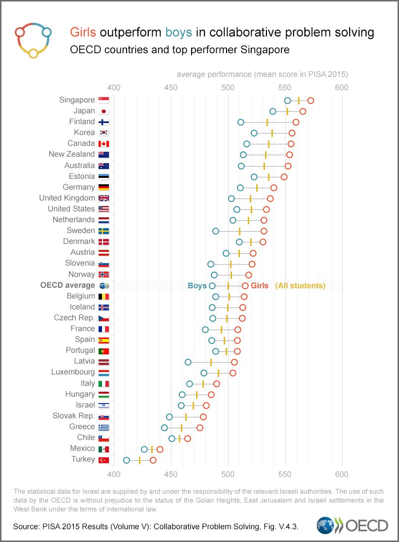 Girls better than boys at working together to solve problems, finds new #OECDPISA global education survey 

Learn more ➡ bit.ly/2j8EfO6

#problemsolving #teens #gender