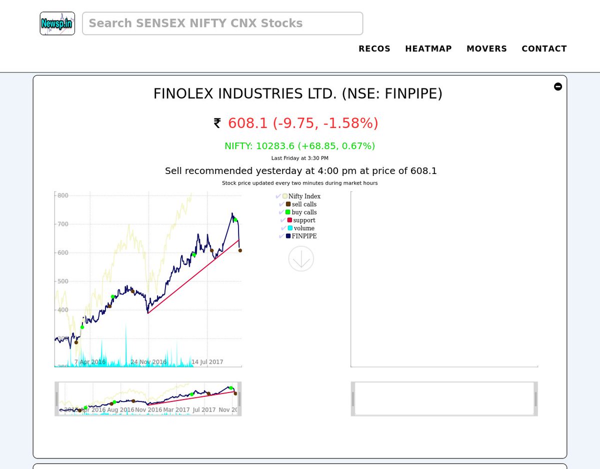 Finolex Share Price Chart