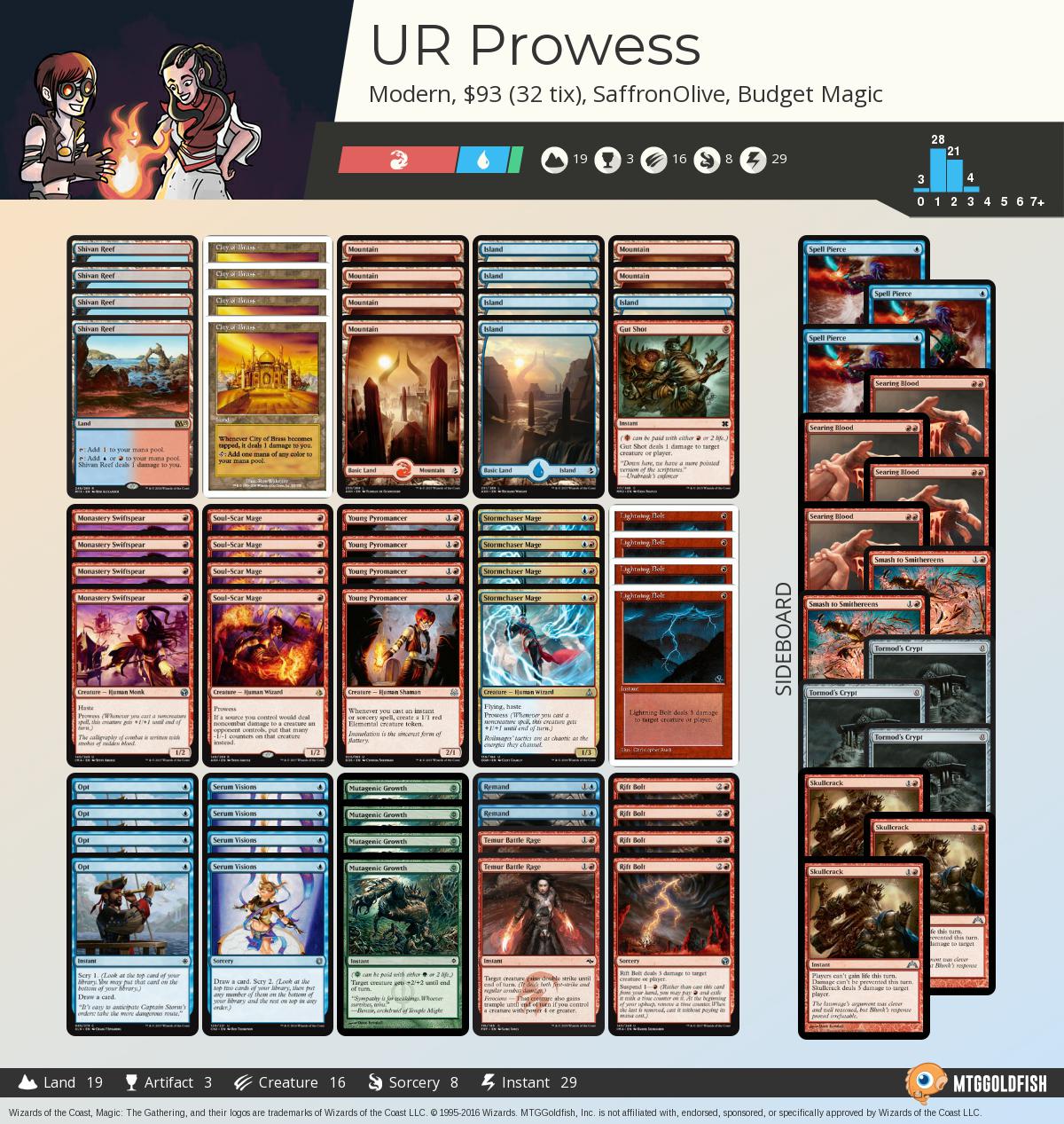 MTGGoldfish on Twitter "Budget Magic 94 (32 tix) UR Prowess (Modern