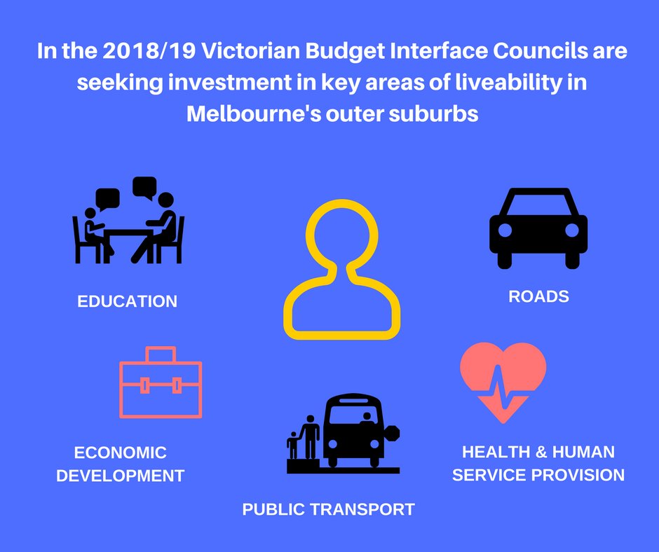 OuterMelb's tweet photo. The Interface Councils 2018/19 State Budget requests are aimed at securing funding commitments vital to improving the liveability of Melb’s #outersuburbs, to accommodate rapid population growth and ensure equal access to opportunities for all residents. #TheLiveabilityProject https://t.co/ECezB06dx9