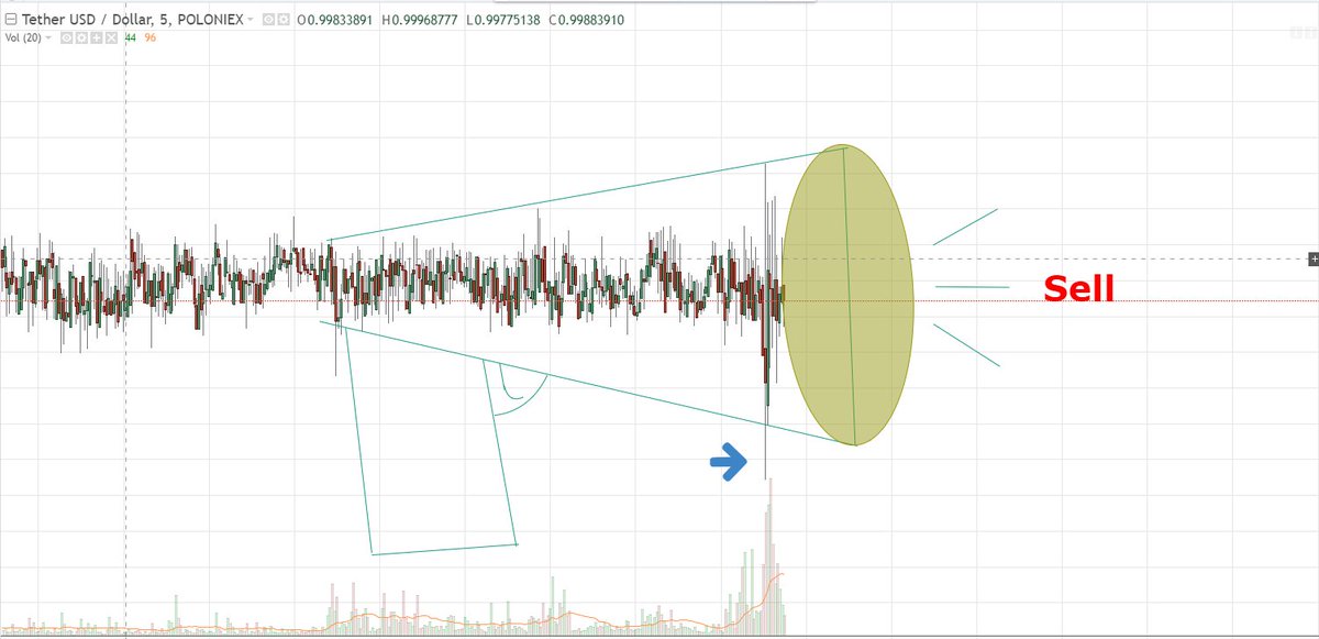 CryptoInMyEyes's tweet photo. Obvious megaphone sign on the charts, things are not looking good for tether. #ShortTether #ExitAllTetherMarkets $USDT $BTC https://t.co/iLH5Rl3X0b