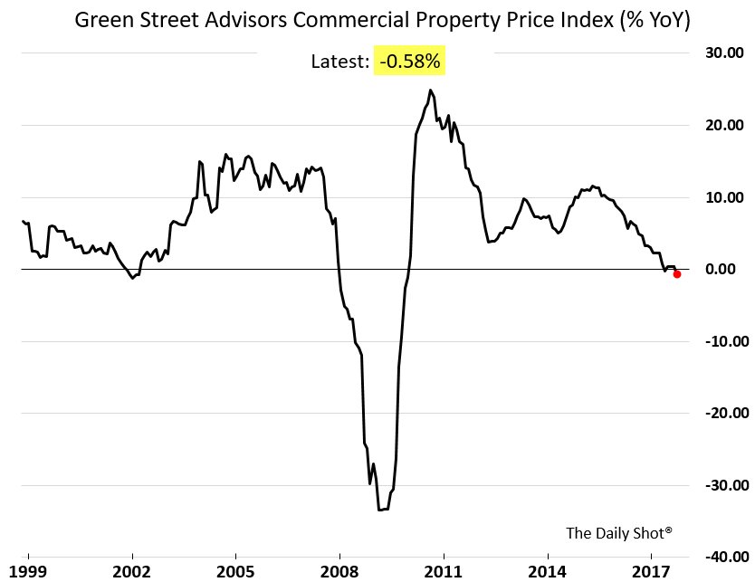 Commercial Real Estate Values Chart