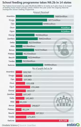 School feeding program that kick started in Niger state saw students of Zubairu primary school, Paiko, eating indomie & half egg from polythene bag. 