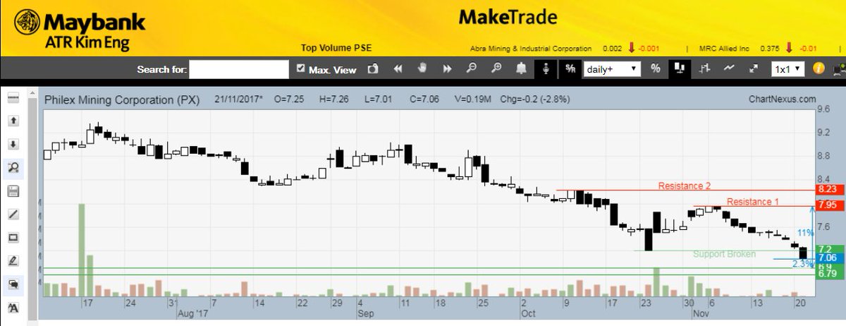 MaybankSecPH's tweet photo. Chart of the Day | PX technically important level of 7.2 broken
Technically, it is not looking good for Philex Mining Corporation as its 20-Day Moving Average is sloping downward and its price action is below the Moving Average line.
#ChartoftheDay #Stock #PSE #PHstockmarket https://t.co/bBToPfQKMr