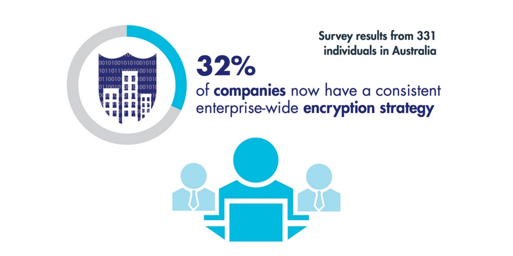 ThalesCloudSec's tweet photo. Encryption is moving out of IT and into the boardroom – but is change happening fast enough to protect your sensitive data? Find out in the new @Thalesesecurity #Encryption Trends Study Australia: https://t.co/lndnJvW9R9 https://t.co/TAXn0n7oFF