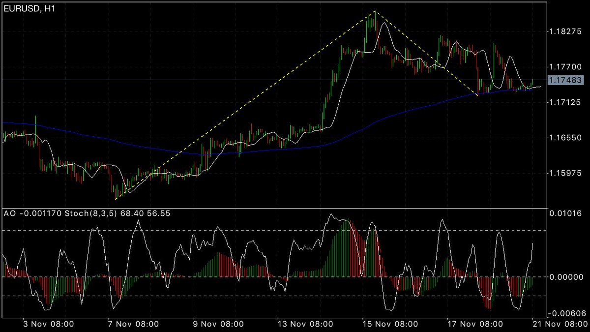 Solutions_SIS's tweet photo. EURUSD Bullish 4hr Wave Pattern formation is setting up for 1:2 risk vs reward, after pushing higher off the 1hr 200 EMA, towards the FE 61.8 level. https://t.co/TZgp0GQo4d