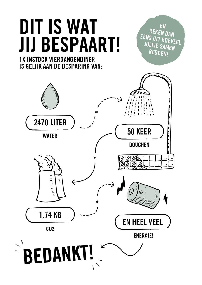 INSTOCK_NL's tweet image. Door eten te redden, bespaar je ontzettend veel schaarse grondstoffen. Met een viergangendiner red je bijvoorbeeld genoeg water voor 50 douches! Meer weten over de impact van voedselverspilling? instock.nl/de-impact-van-… #impact #foodwaste #foodfact #voedselverspilling