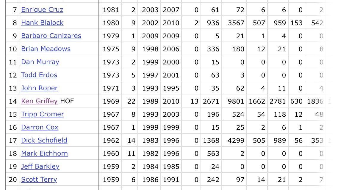 Happy Birthday on Tuesday to the great Ken Griffey Jr. Seeing HOF next to his name will never get old. 