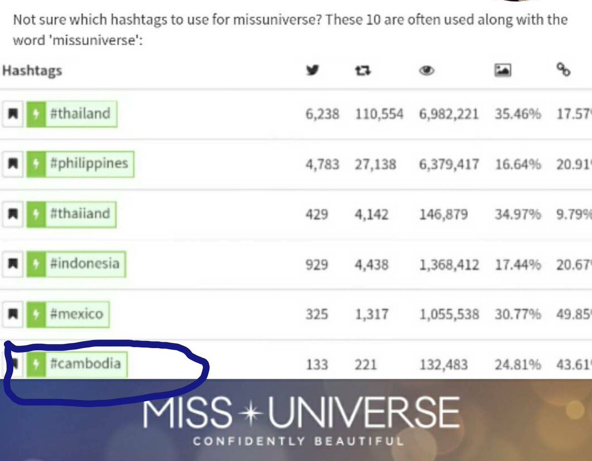 CambodaiFan's tweet photo. #MissUniverse #Cambodai នៅ​ចាំ​ធ្វើ​អី​ទៀត​ខ្មែរ​យើង​នៅ​លេខ​រៀង​ទី​6ហើយ​ help tweet and retweet a lot for Cambodia https://t.co/1x5Q1pycc3