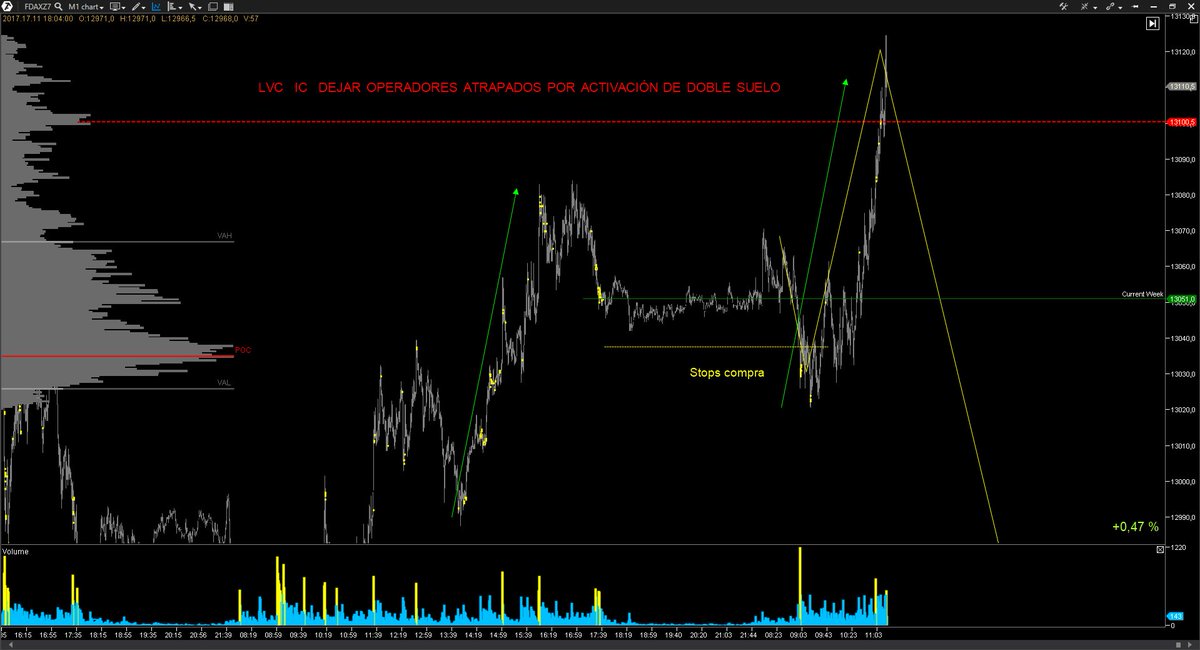 EspeculacionCP's tweet photo. Las trampas del profesional detectándolas en la Trading Room de ECP.

https://t.co/2d0nETtFeF

#fdax #dax30 https://t.co/QcualLKo1a