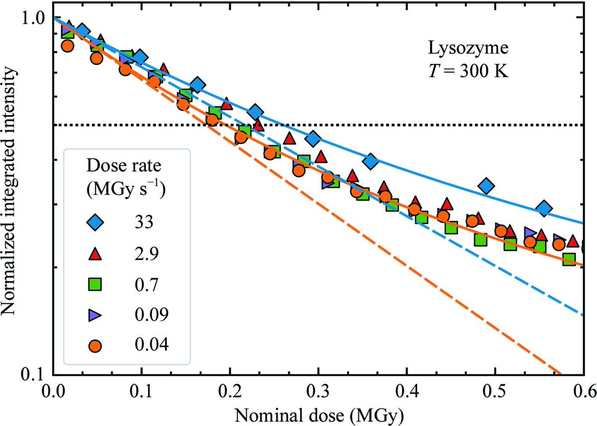 IUCrJ's tweet photo. Lifetimes and spatio-temporal response of #protein crystals in intense X-ray #microbeams @Cornell @CornellPhysics @CornellPress @RubotaCorp @CHESS_user @advancedphoton @argonne https://t.co/QBFlsOzKR7 #crystallography #radiation #damage #serial #microcrystallography https://t.co/MRgpWPJO7f