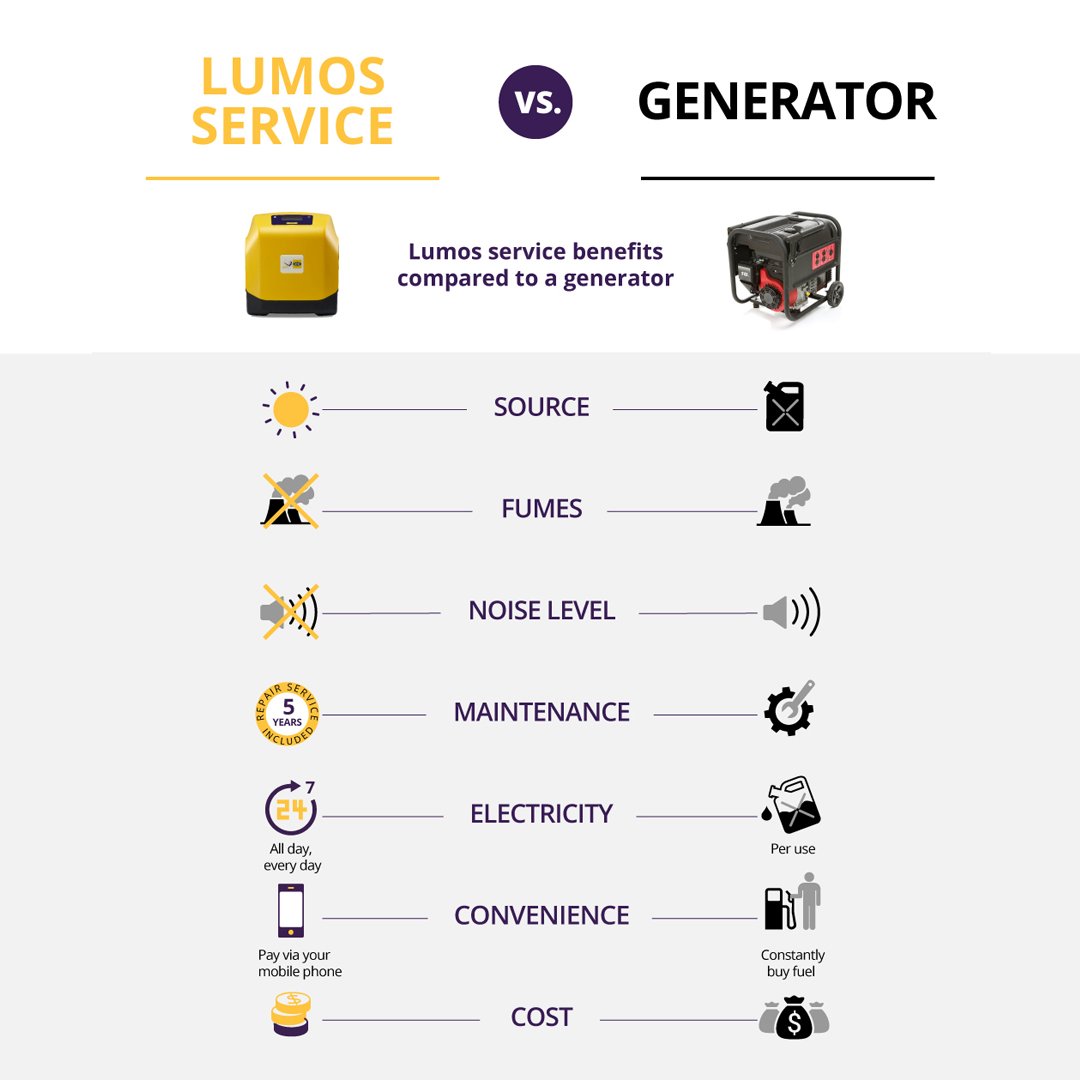LumosNigeria's tweet photo. What are the benefits of the Lumos system?
- You reduce fuel and generator maintenance cost
- You reduce the use of other alternative power sources
- It's noiseless
- It's fumeless
And a lot more!
#YelloBox #LumosMobileElectricity #SolarElectricity #LumosTechnology https://t.co/zjo7efwpUM