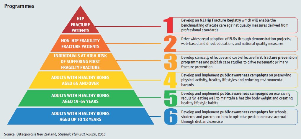 EI_Healthcare's tweet photo. How did #NZ develop their strategic plan for #osteoporosis through a multi-stakeholder alliance? #FightTheFracture https://t.co/LeDrDuIxVJ https://t.co/o8ZzK1iZD3