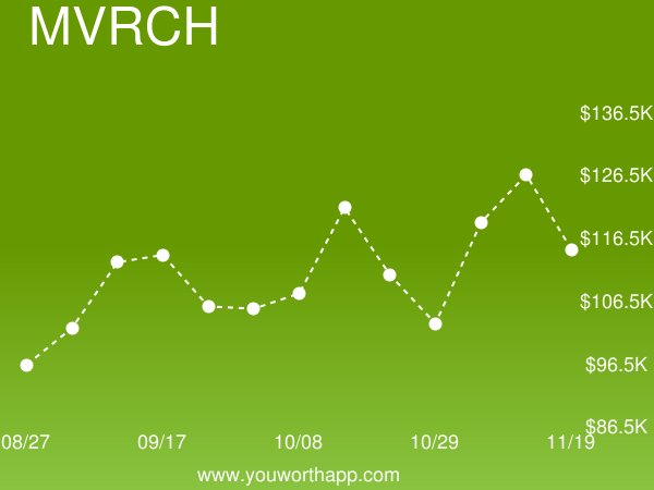 YouWorthApp's tweet image. MVC Architecture (MVRCH) weekly job market value is up 11% to $114,346.14 buff.ly/2zfKbQ7 #mvcarchitecture #salary
