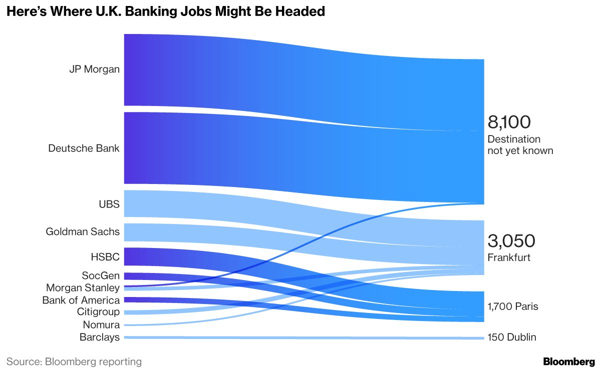 BloombergUK's tweet image. Britain's banks will start moving staff abroad early next year because of Brexit bloom.bg/2jKfgEL