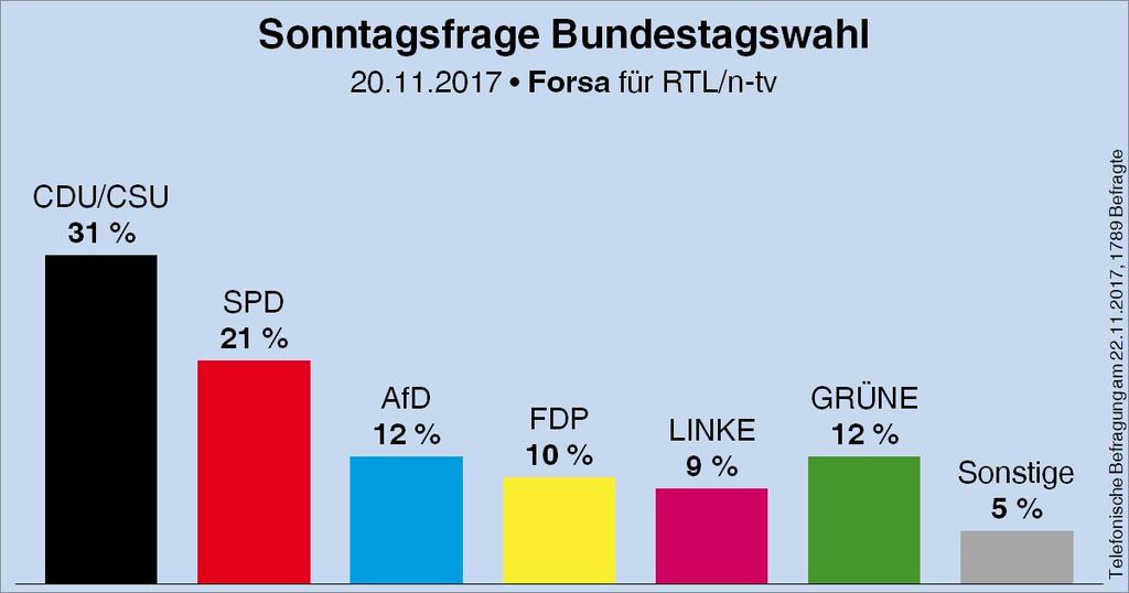 Libert1984's tweet photo. @LCHartmann @MartinSchulz @erik_donner Die SPD wird bei einer Neuwahl noch tiefer fallen ~ wahrscheinlich Punktgleich mit der AfD. https://t.co/XojanvytAo