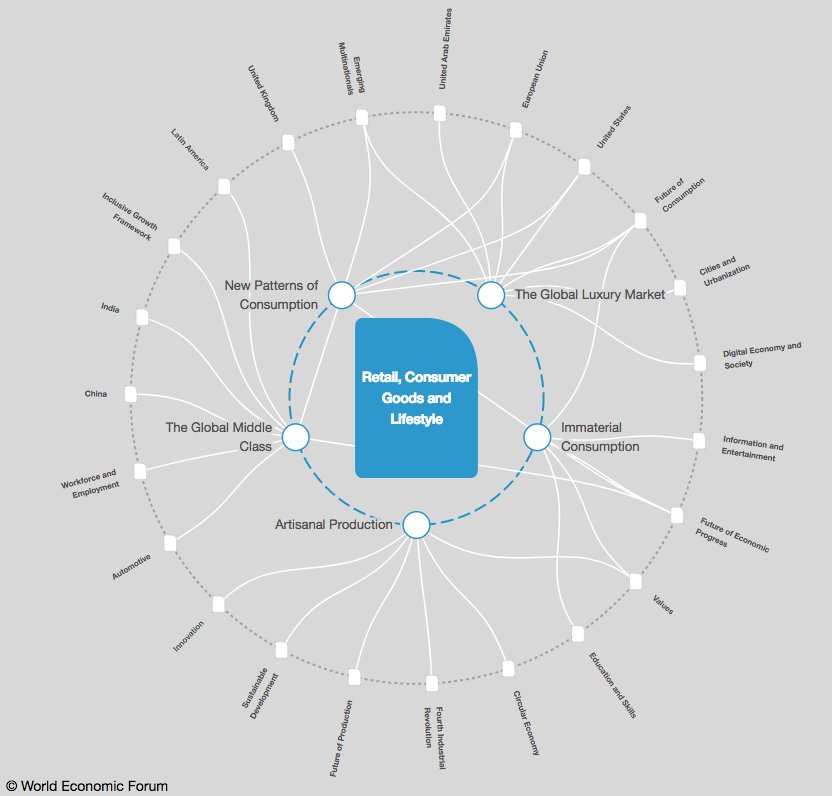 GlobalShapersNL's tweet photo. The @wef launched a dynamic knowledge tool – Transformation Maps – that allows users to explore and make sense of the complex forces driving transformational change across economies, industries and global issues. https://t.co/Arqd7NCJzS #transformationmaps #globalshapers #shape https://t.co/yXR12kgiKt