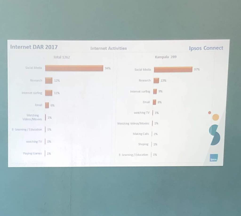 ntvuganda's tweet photo. @sparktvuganda Audiences use the internet mainly for social media. Also, more men are using the internet compared to women #IpsosReport https://t.co/LfndxbSORJ