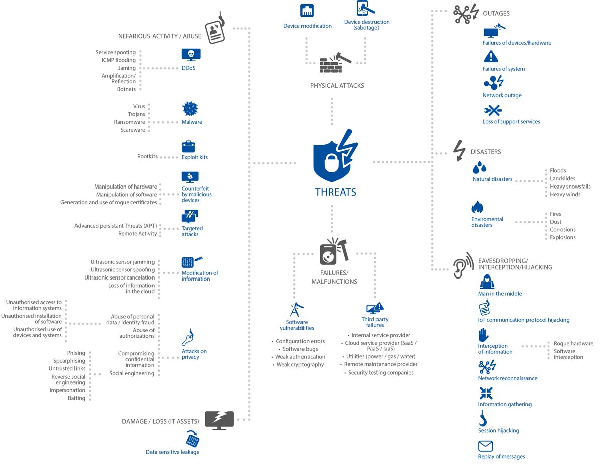 Which are the main security threats, vulnerabilities &amp; attack scenarios that affect #IoT devices &amp; networks? Check out #ENISA's new report on IoT security bit.ly/2hPMxOe