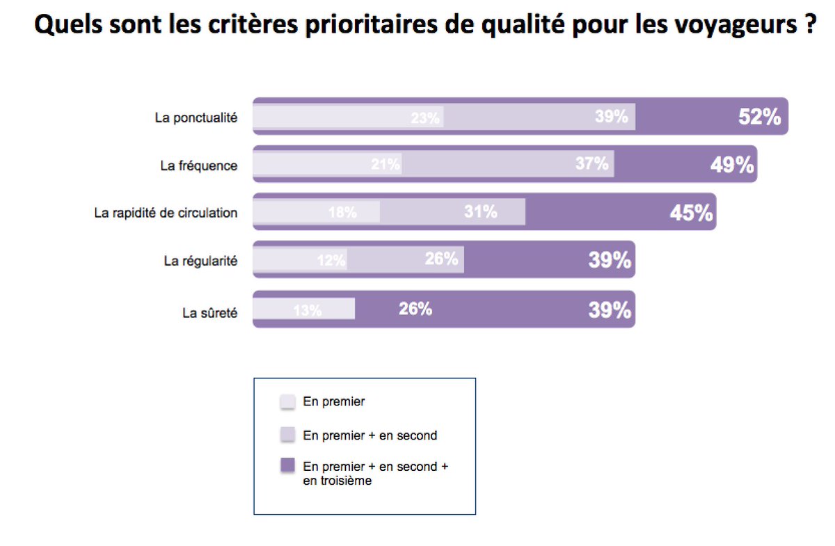 UTP_Fr's tweet photo. Les critères prioritaires de qualité pour les voyageurs ? La ponctualité (52%), la fréquence (49%) et la rapidité de circulation (45%) #observatoiredelamobilité17 https://t.co/cfbzzpW215