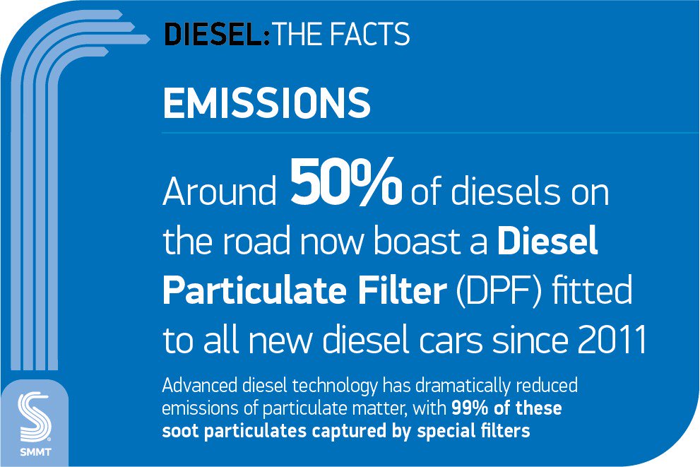 Advanced #diesel tech: 99% of soot particulates captured by special filters fitted to all new diesel cars since 2011 #Dieselfacts