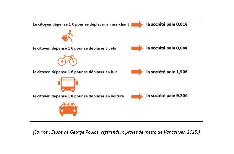 Un déplacement à pied coûte 1 centime à la collectivité
A vélo 8 centimes
En transports publics 1,5€
En voiture 9,2€
Communiqué de l'Union des transports publics <a href="/UTP_Fr/">UTPF Union des Transports Publics et Ferroviaires</a>