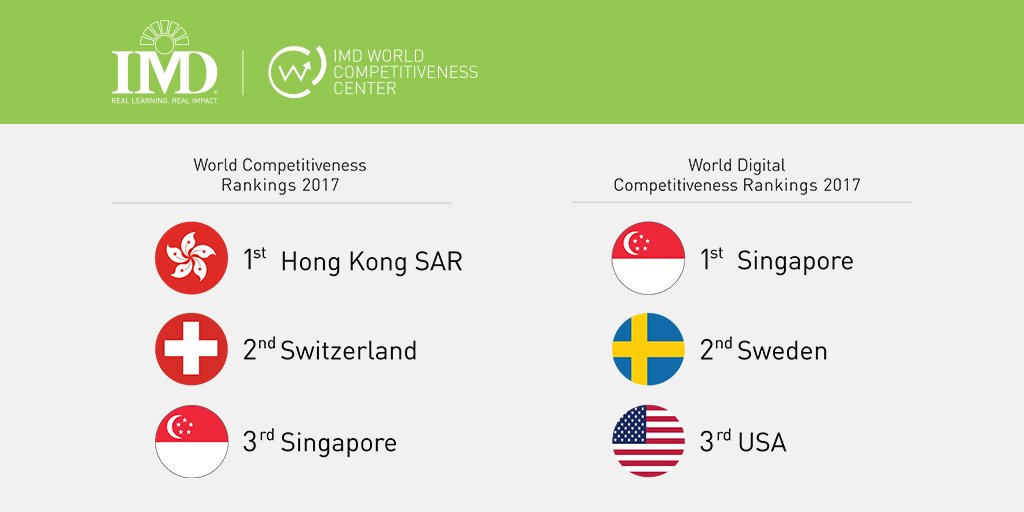IMD World Digital Competitiveness Ranking 2017 - #Switzerland ranks 8/63 #IMDImpact #Innovation #DigitalDay #digitalCH17 bit.ly/2znbI2t <a href="/dbt_center/">Global Center for Digital Business Transformation</a>