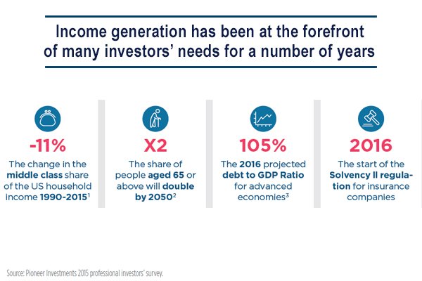 Amundi_ENG's tweet photo. #SearchForIncome - Income generation will likely continue to be at the forefront of investors' needs ๐ https://t.co/tXkptwSDPT #investment https://t.co/vhxTthN7bJ