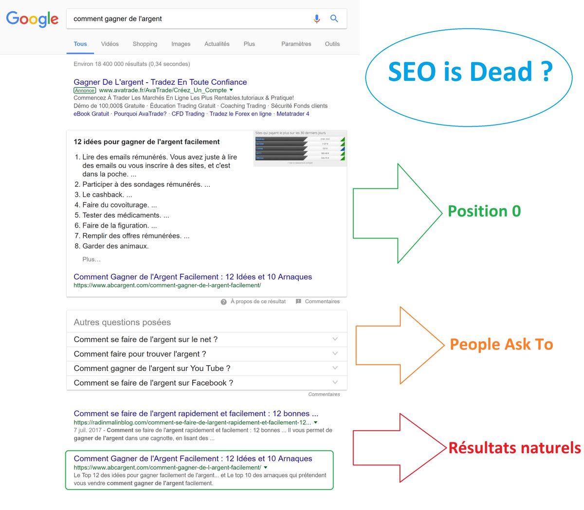 eseoref's tweet photo. #SEO : Position 0, People Ask To, Adwords, l'heure de l'UNIQUE résultat naturel est arrivée (au moins sur les questions)

Le SEO va-t-il mourrir ? 
Pour les gros non, pour les autres, oui. 

💡Conseil : devient LA référence pour survivre💡

Visionnaire @RomainBellet (@Yoodacom) https://t.co/e64vrOdzrE