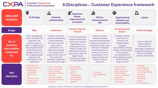 wownowexp's tweet photo. 3rd post from #CXFrameworkseries
This discipline is about having repeatable processes & frameworks in place to design the #customerexperience you want to deliver or redesign your current one https://t.co/i3zeqxGpdE
#CXPA #CX #CCXP #cxframework #cxmasterclass #cxdesign https://t.co/vUpJVETkrH