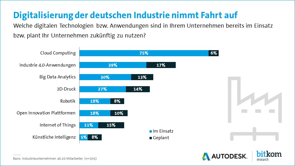 BitkomResearch's tweet photo. #Digitalisierung der deutschen Industrie nimmt Fahrt auf - Einsatz digitaler Technologien wie #Cloud, #Industrie40, #BigData und #3DDruck weit verbreitet. 
https://t.co/1oj82RdDMF @Autodesk_DE https://t.co/M3XaWLDHE8