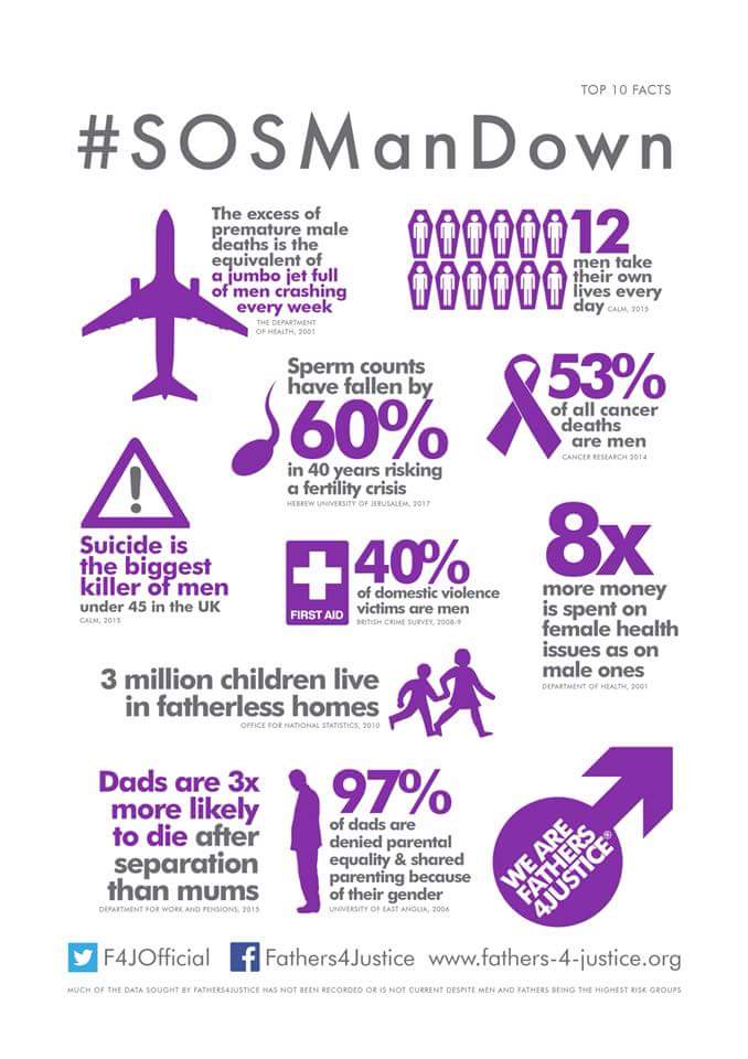 shelleywells82's tweet photo. #SOSManDown #F4J #Fathers4Justice #kidsneeddads https://t.co/lQ25bE6VrS
