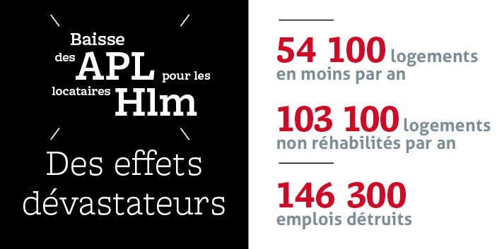 UnionHlm's tweet photo. Baisse des #APL pour les locataires #Hlm : des effets dévastateurs.
Découvrez le livre noir de la réforme : https://t.co/LyH03ZpIXX https://t.co/XTNmuMQBYp