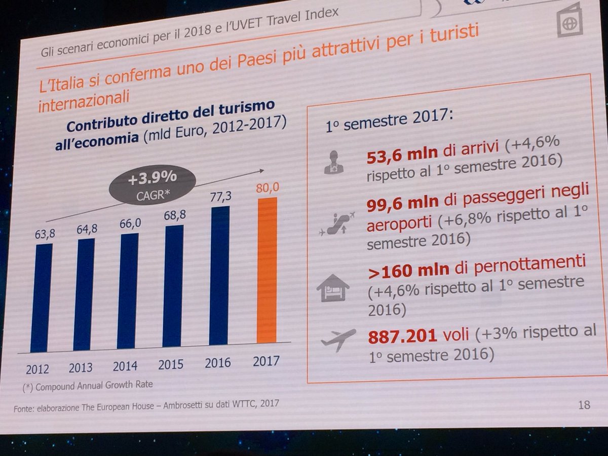 hrsitalia's tweet photo. Valori positivi del turismo in Italia nel primo semestre 2017 @BizTravelForum1 https://t.co/j4KIgqN6ZU