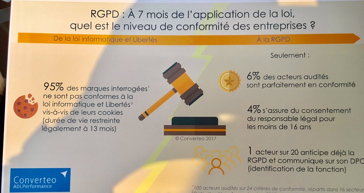DataFeel's tweet photo. Le baromètre #RGPD @converteo 100 sites analysés. Les enjeux, principes de protection des données personnelles, la mise en conformité @tfd #MatineeRGPD #Privacy https://t.co/xzCvpGkCUV