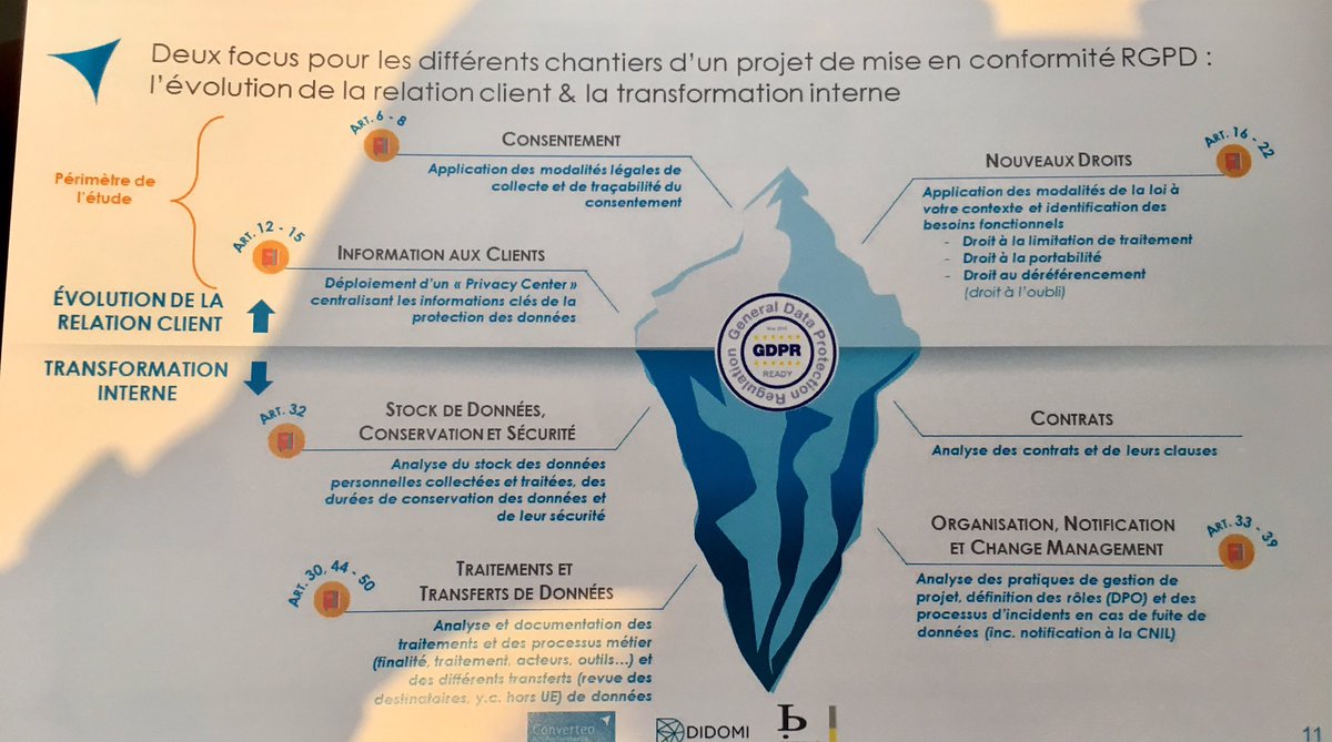DataFeel's tweet photo. Le baromètre #RGPD @converteo 100 sites analysés. Les enjeux, principes de protection des données personnelles, la mise en conformité @tfd #MatineeRGPD #Privacy https://t.co/xzCvpGkCUV