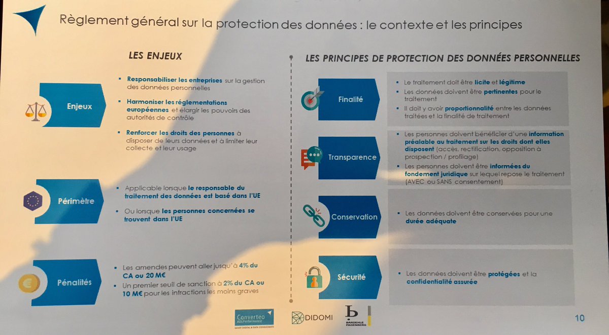 DataFeel's tweet photo. Le baromètre #RGPD @converteo 100 sites analysés. Les enjeux, principes de protection des données personnelles, la mise en conformité @tfd #MatineeRGPD #Privacy https://t.co/xzCvpGkCUV