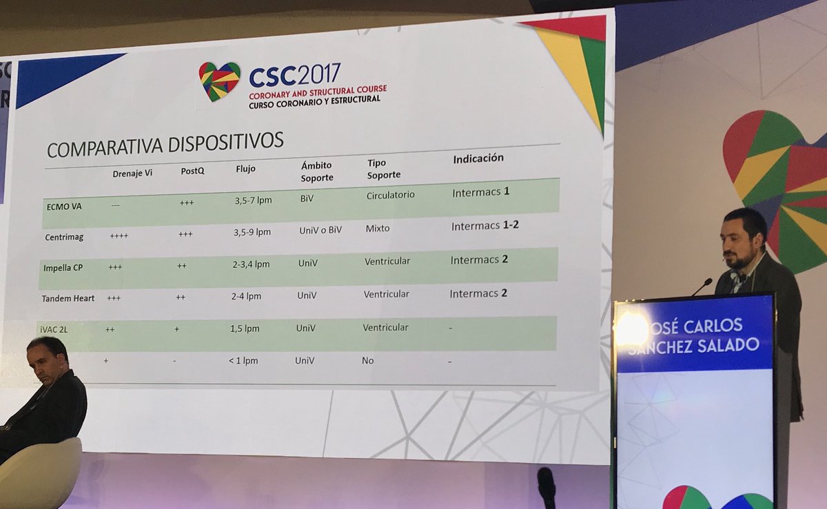 LPernasett's tweet photo. Shock cardiogenico en #CSC2017 . Soporte mecánico @shci_sec https://t.co/L7bC5lh8CU