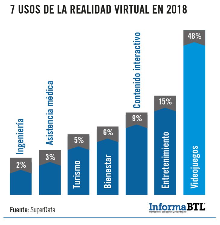 welinkvr's tweet photo. Siete tendencias sobre el uso de #RealidadVirtual para el nuevo año. #2018isComing #trends #VR https://t.co/fE43h9geKw