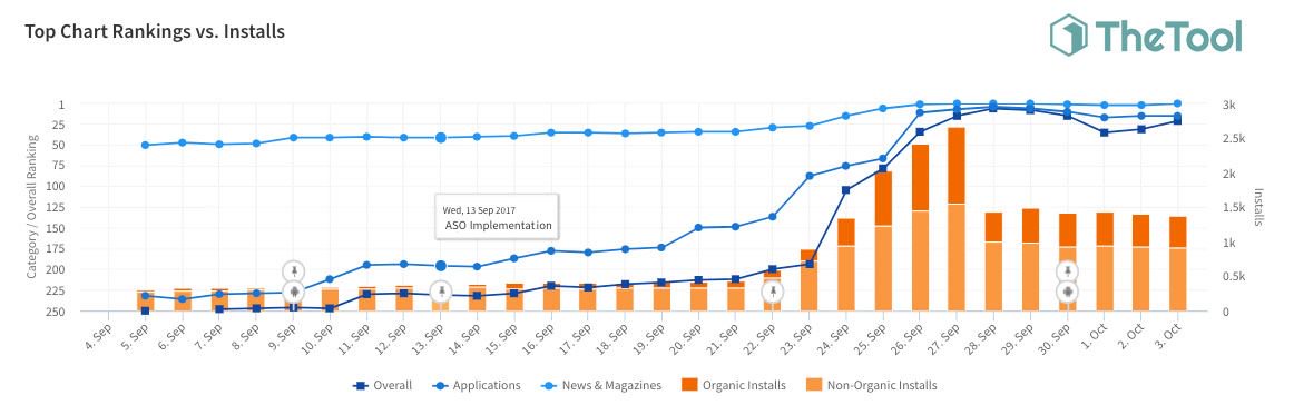 teamgamepie's tweet photo. Acquisition isn't the only way to reach top charts of #AppStore and #PlayStore stores, here are some marketing tips to optimize your downloads and ranking in this article made by @GameAnalytics.

Check it out >> https://t.co/4Ig6djp8Ks

#indiedev #indiegamedev #gamedev https://t.co/ewNmt9Aybi