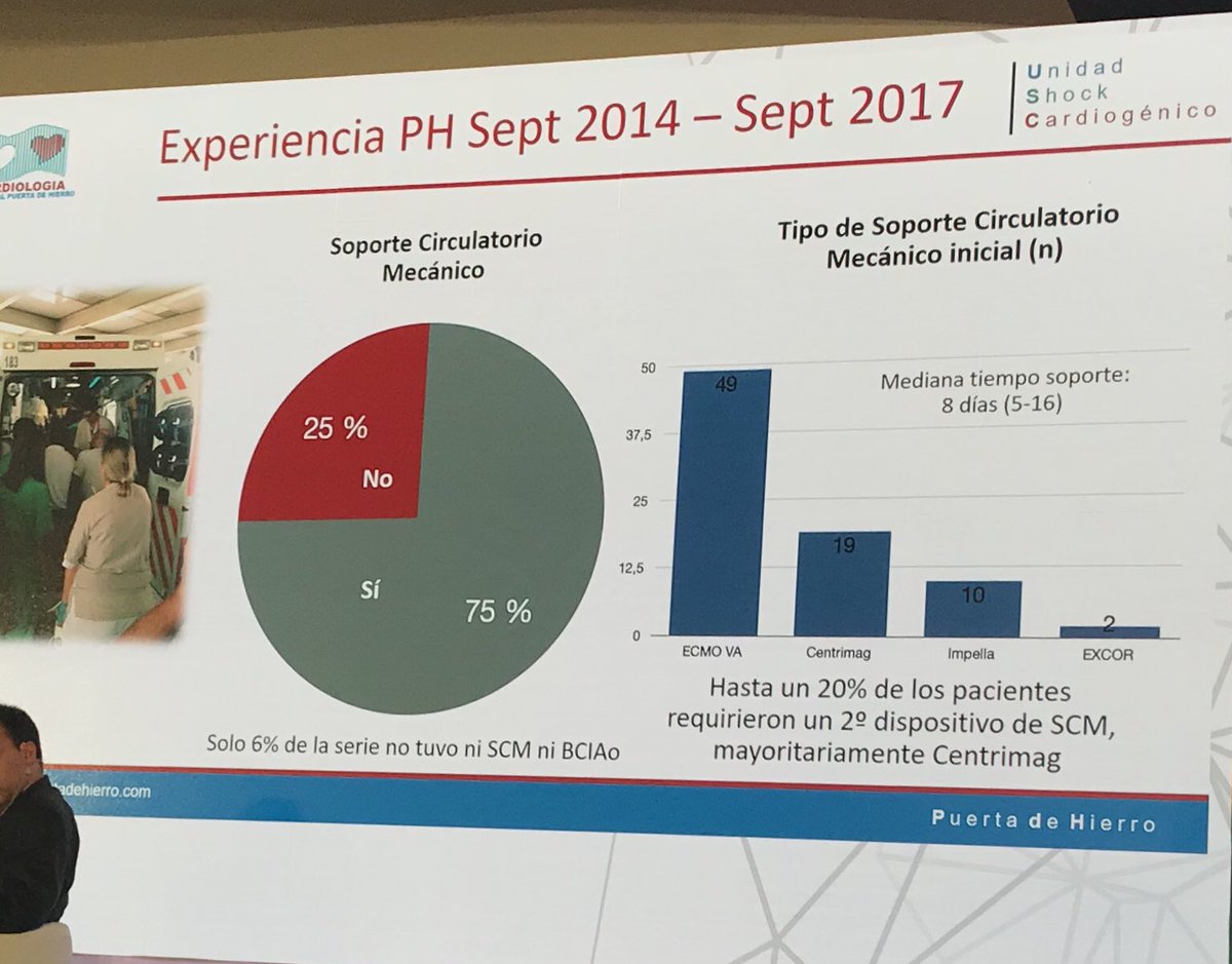 LPernasett's tweet photo. Experiencia de H. Puerta de Hierro en shock. Pocos datos en España aún. @shci_sec #CSC2017 @secardiologia https://t.co/n2SL4t2oHN