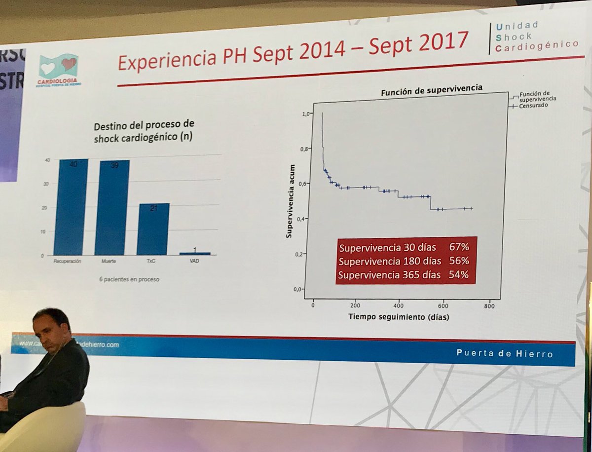 LPernasett's tweet photo. Experiencia de H. Puerta de Hierro en shock. Pocos datos en España aún. @shci_sec #CSC2017 @secardiologia https://t.co/n2SL4t2oHN