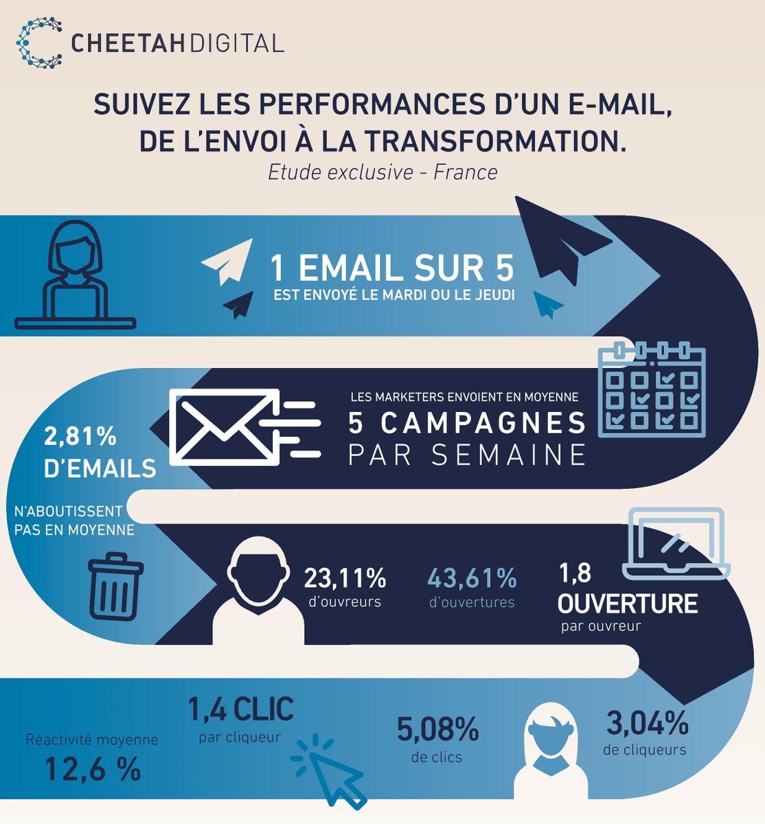 KultureWeb's tweet photo. Chiffres : Les performances de l'email marketing en France ! #infographie https://t.co/IYkM6LZ0s6 https://t.co/YI9CI4qflu