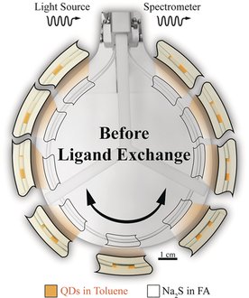 angew_chem's tweet image. Jensen et al. use a microfluidic #flowreactor to study ligand exchange of CdSe #quantumdots @MITChemE doi.wiley.com/10.1002/anie.2…
