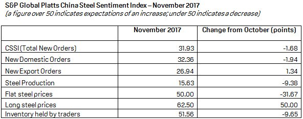 SPGEnergyMetal's tweet photo. .@SPGlobalPlatts China #SteelSentiment Index flat in Nov https://t.co/gm2VgLIWsR #CSSI #steel https://t.co/1x0oZ7qNXj