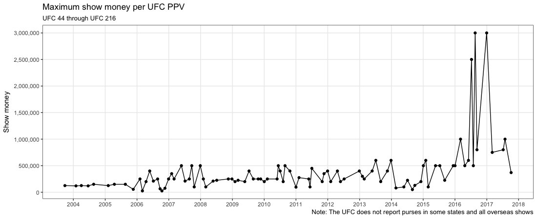 MMAGraphs's tweet image. Here's a taste of what we've been working on...

Max UFC show money per UFC PPV