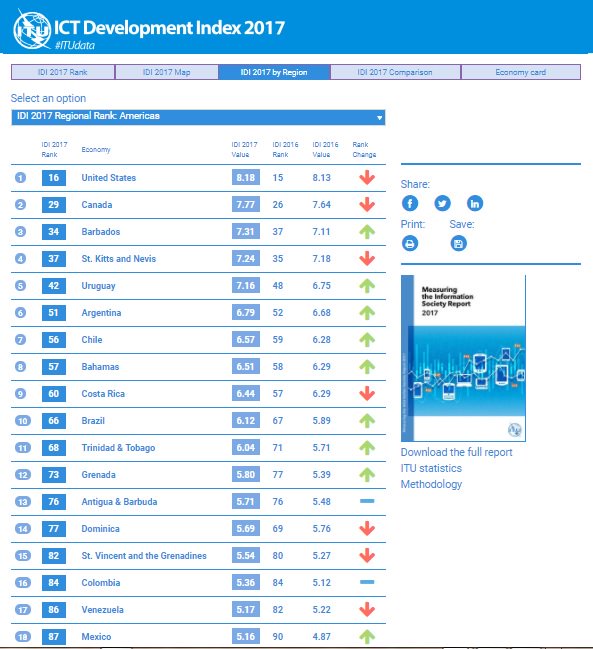 IDI2017 - Región Américas. Fuente: ITU